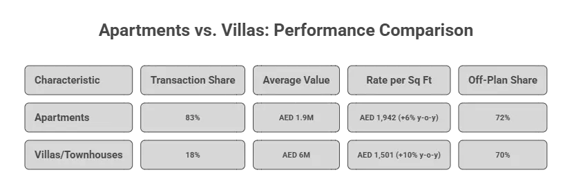 Apartments vs Villas Performance Comparison