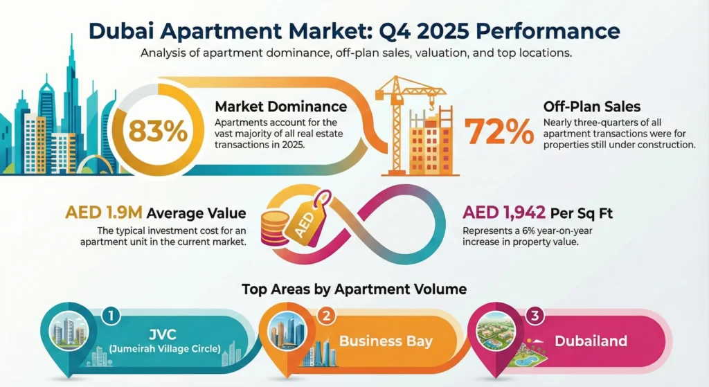 Dubai Apartment Market Performance in Q4 2025