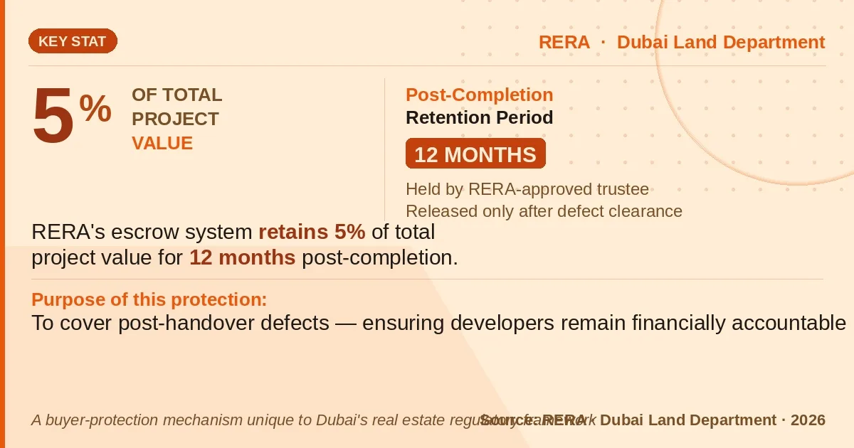 RERA Escrow Account: A Non-Negotiable Check Before Buying Off-Plan in Dubai